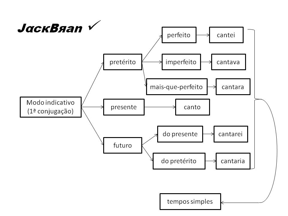 Jack Brandão; gramática, estudo verbal, Gotas da Língua; JackBran Consult; ENEM, Vestibular, Concursos