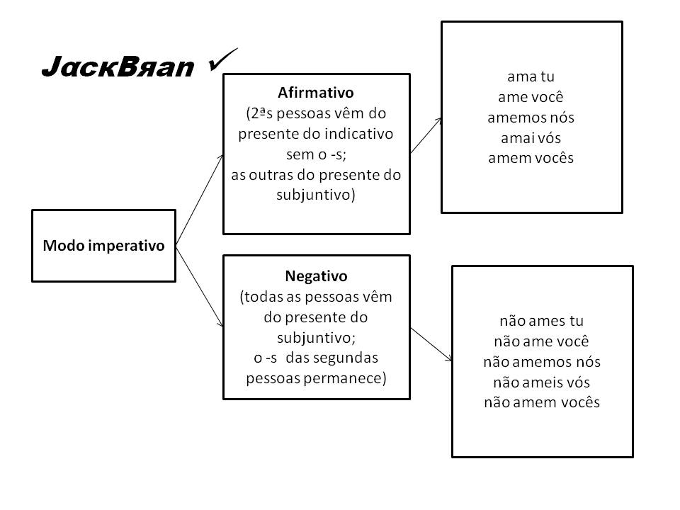 Jack Brandão; gramática, estudo verbal, Gotas da Língua; JackBran Consult; ENEM, Vestibular, Concursos