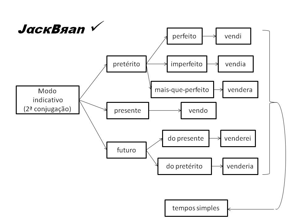 Jack Brandão; gramática, estudo verbal, Gotas da Língua; JackBran Consult; ENEM, Vestibular, Concursos