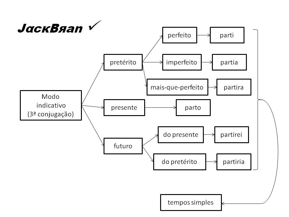 Jack Brandão; gramática, estudo verbal, Gotas da Língua; JackBran Consult; ENEM, Vestibular, Concursos