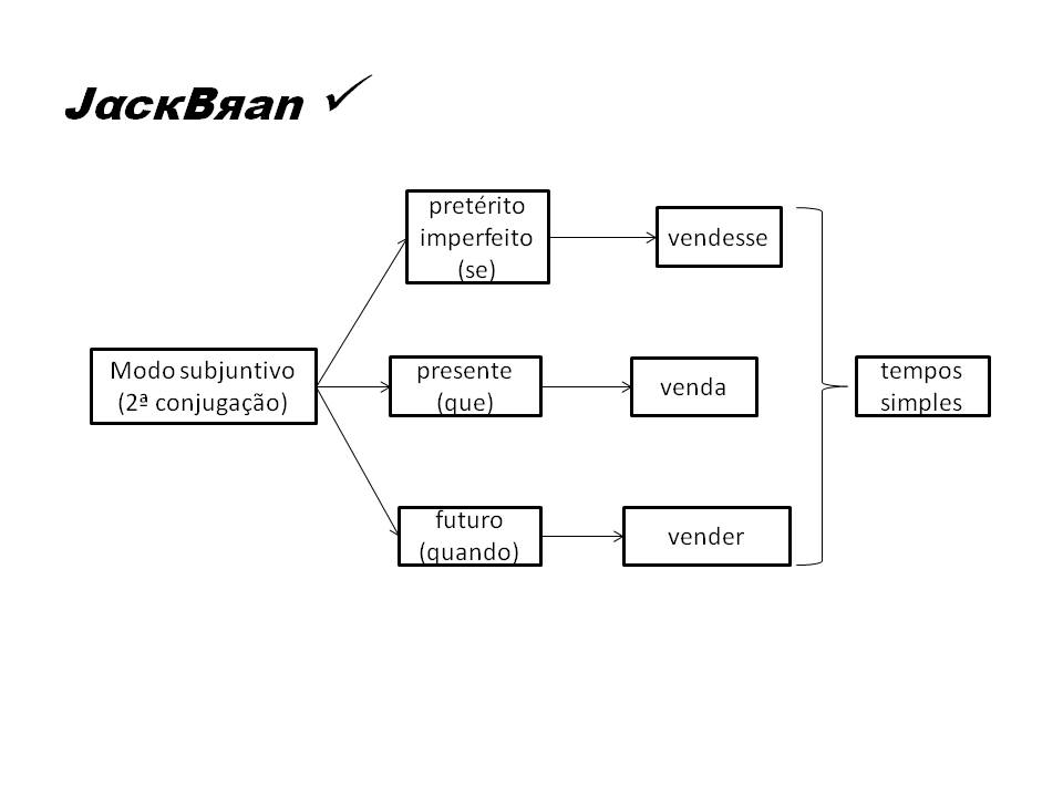 Jack Brandão; gramática, estudo verbal, Gotas da Língua; JackBran Consult; ENEM, Vestibular, Concursos