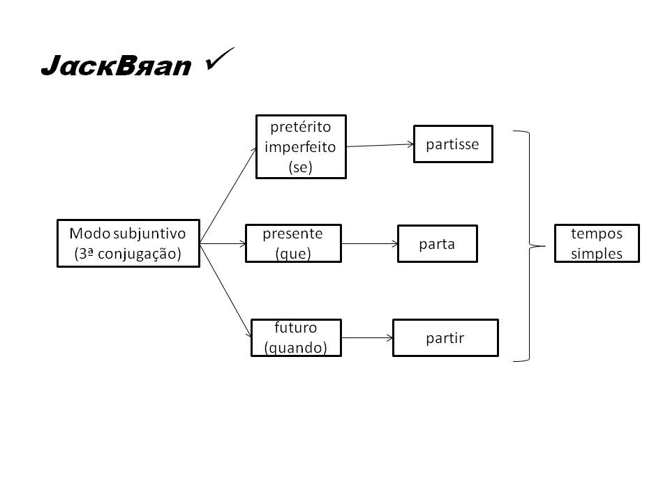 Jack Brandão; gramática, estudo verbal, Gotas da Língua; JackBran Consult; ENEM, Vestibular, Concursos