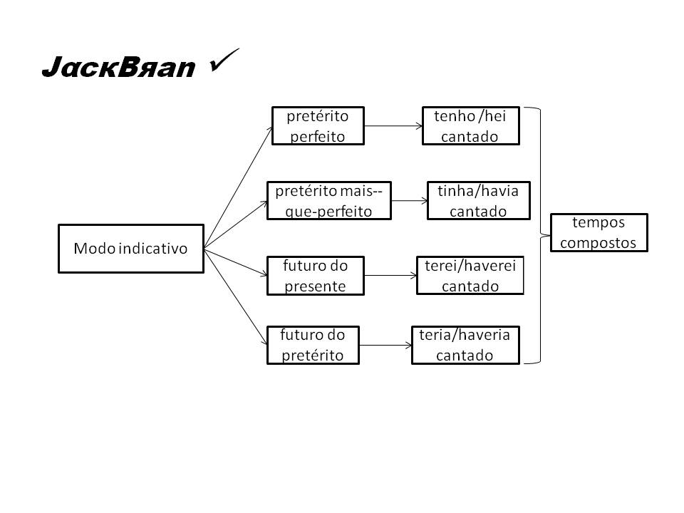 Jack Brandão; gramática, estudo verbal, Gotas da Língua; JackBran Consult; ENEM, Vestibular, Concursos