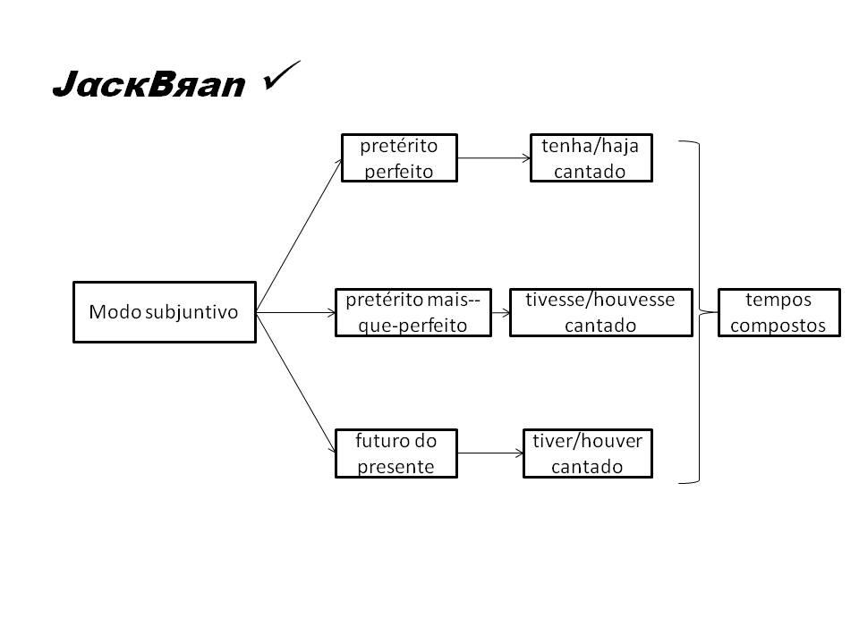 Jack Brandão; gramática, estudo verbal, Gotas da Língua; JackBran Consult; ENEM, Vestibular, Concursos