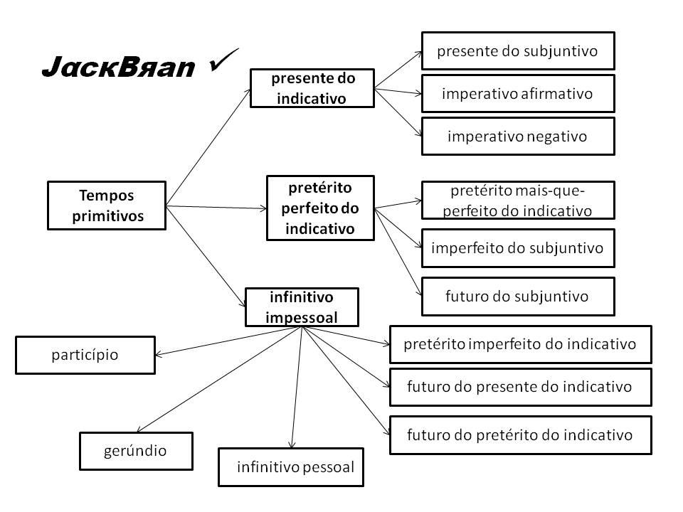 Jack Brandão; gramática, estudo verbal, Gotas da Língua; JackBran Consult; ENEM, Vestibular, Concursos