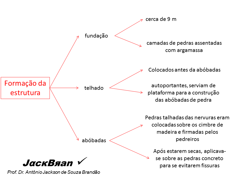 ARTE GÓTICA, HISTORIA DA ARTE, PROF. DR. ANTÔNIO JACKSON DE SOUZA BRANDÃO