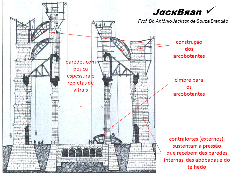 ARTE GÓTICA, HISTORIA DA ARTE, PROF. DR. ANTÔNIO JACKSON DE SOUZA BRANDÃO