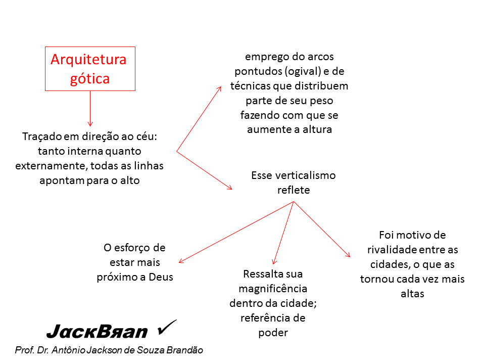 ARTE GÓTICA, HISTORIA DA ARTE, PROF. DR. ANTÔNIO JACKSON DE SOUZA BRANDÃO