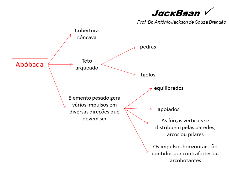 ARTE GÓTICA, HISTORIA DA ARTE, PROF. DR. ANTÔNIO JACKSON DE SOUZA BRANDÃO