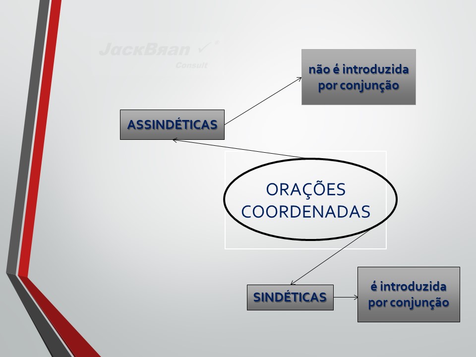 Jack Brandão; gramática, orações coordenadas, Gotas da Língua; JackBran Consult; ENEM, Vestibular, Concursos