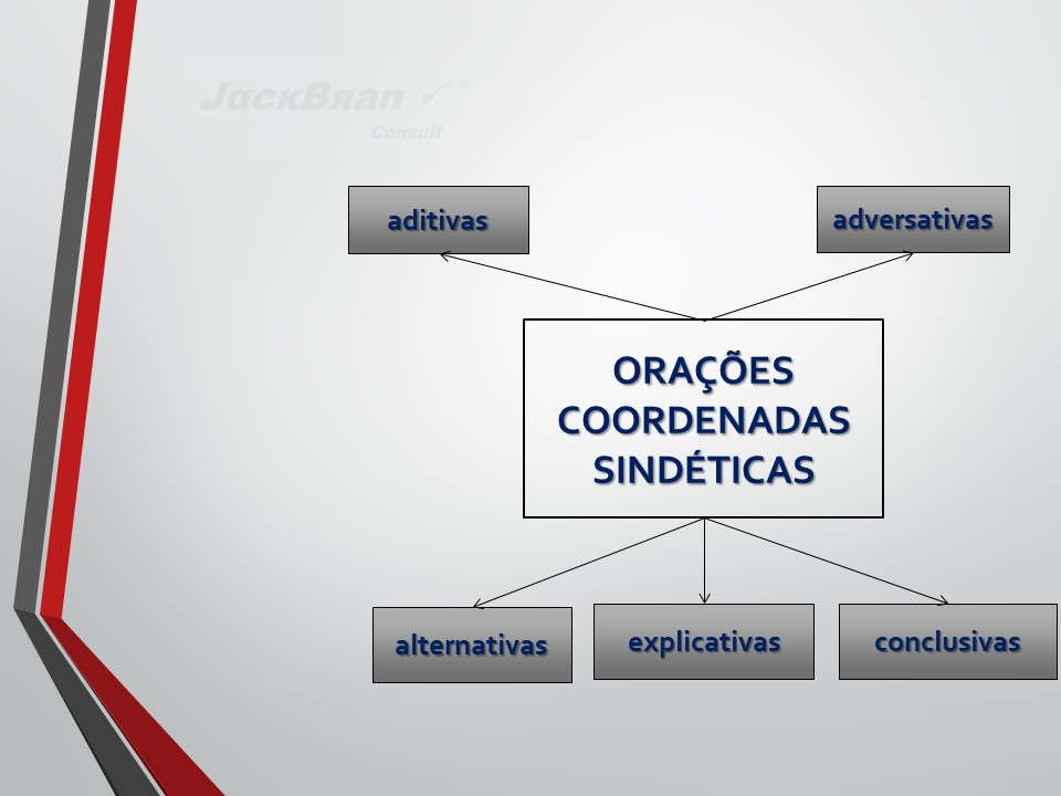 Jack Brandão; gramática, orações coordenadas, Gotas da Língua; JackBran Consult; ENEM, Vestibular, Concursos