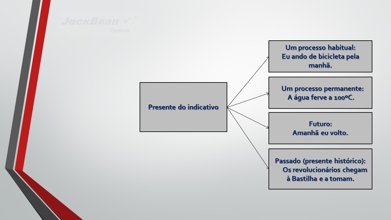 Jack Brandão; gramática, verbo1; JackBran Consult; ENEM, Vestibular, Concursos