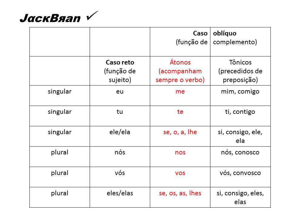 Jack Brandão; gramática, estudo pronominal, pronomes: emprego e conceito,; JackBran Consult; ENEM, Vestibular, Concursos