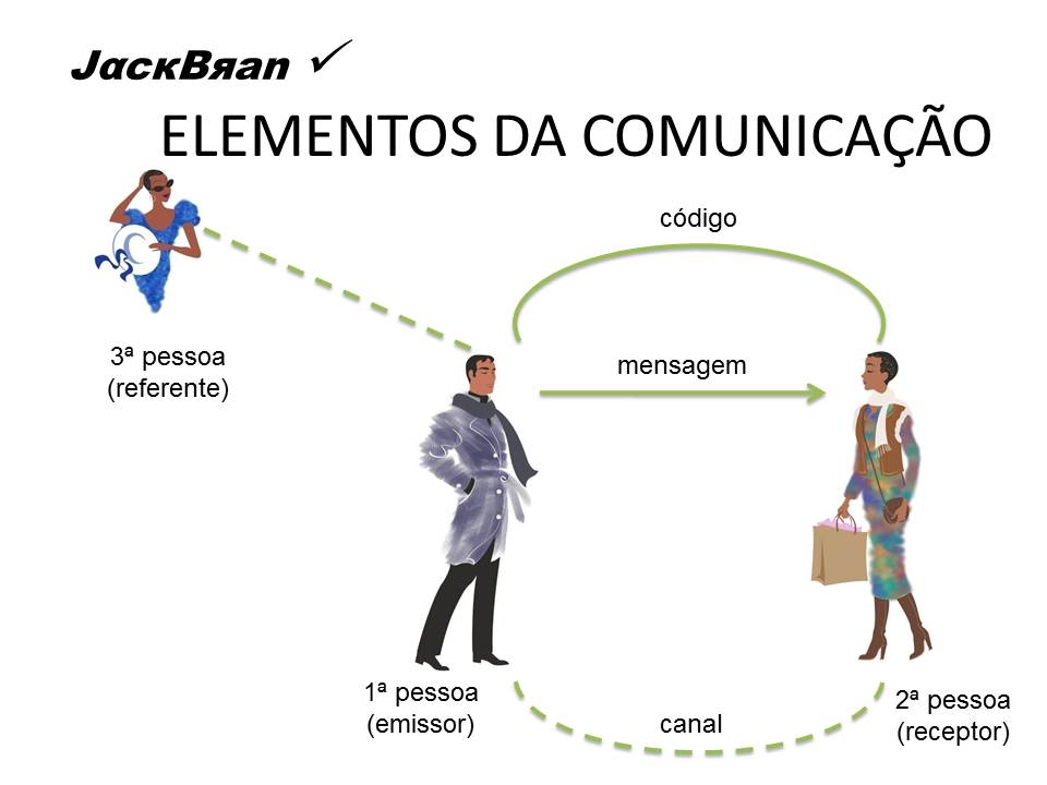 Funções da linguagem, pessoas do discurso, Jakobson, Prof. Dr. Jack Brandão, JackBran