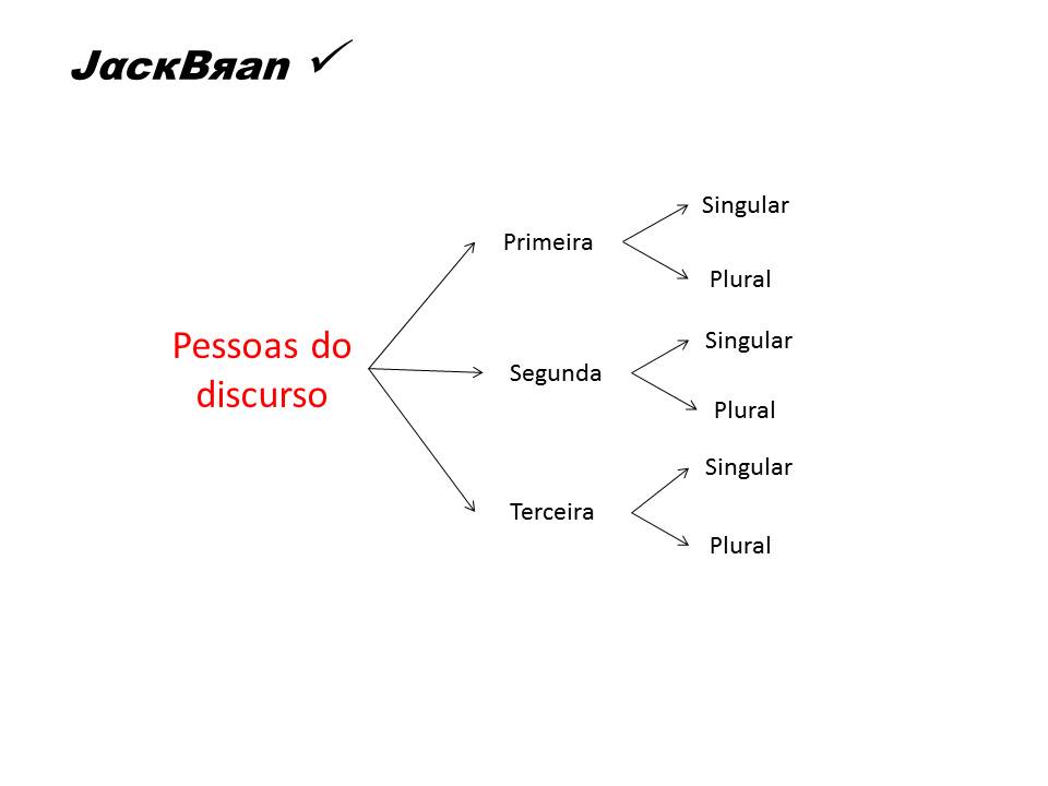 Jack Brandão; gramática, estudo pronominal, pronomes: emprego e conceito,; JackBran Consult; ENEM, Vestibular, Concursos