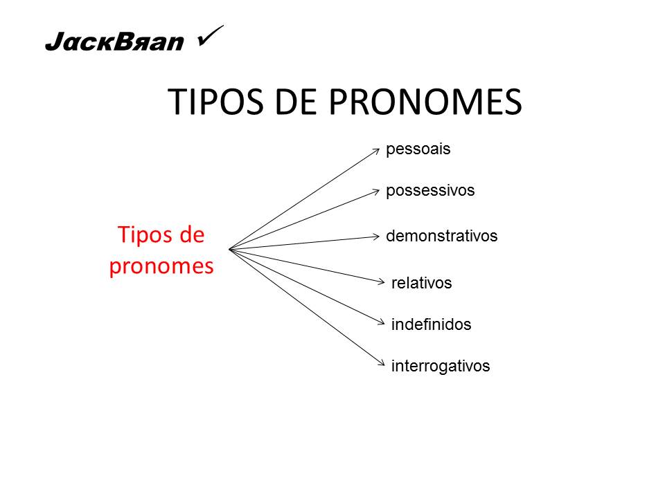 Jack Brandão; gramática, estudo pronominal, pronomes: emprego e conceito,; JackBran Consult; ENEM, Vestibular, Concursos