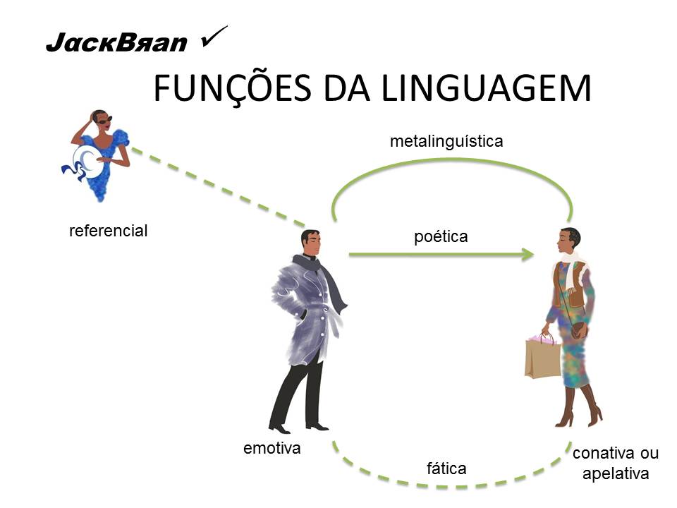 Funções da linguagem, pessoas do discurso, Jakobson, Prof. Dr. Jack Brandão, JackBran