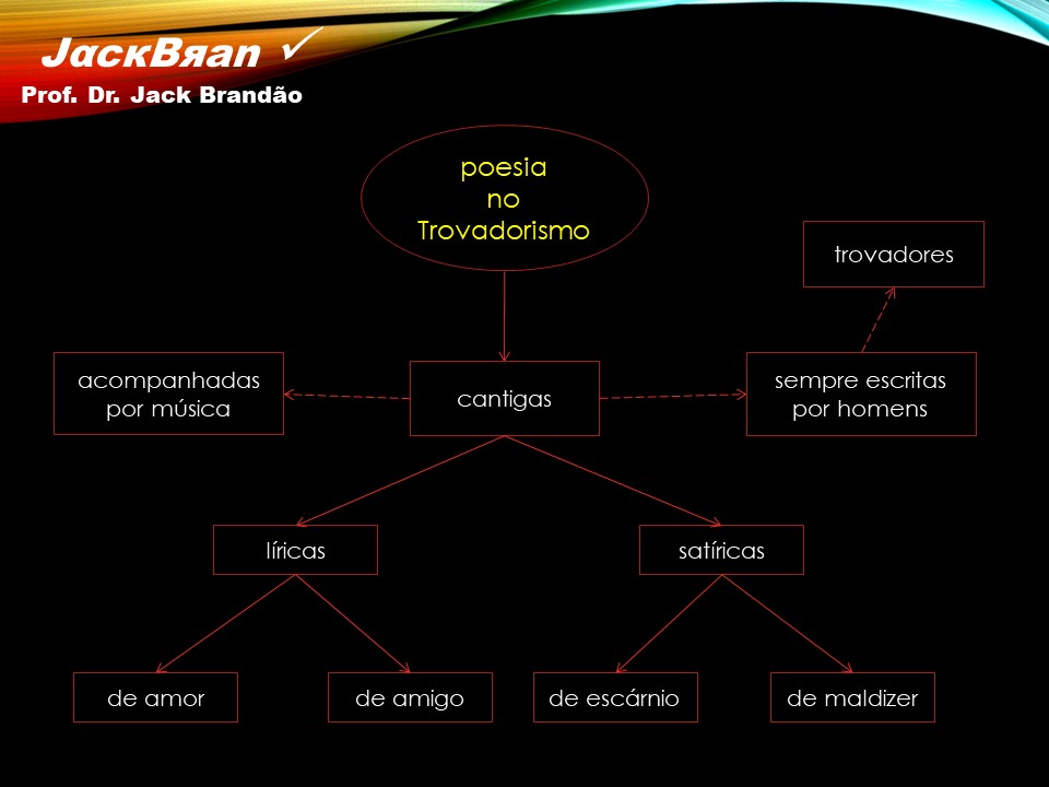 Prof. Dr. Jack Brandão; Trovadorismo; JackBran Consult; Imagens em Foco; Literatura Portuguesa